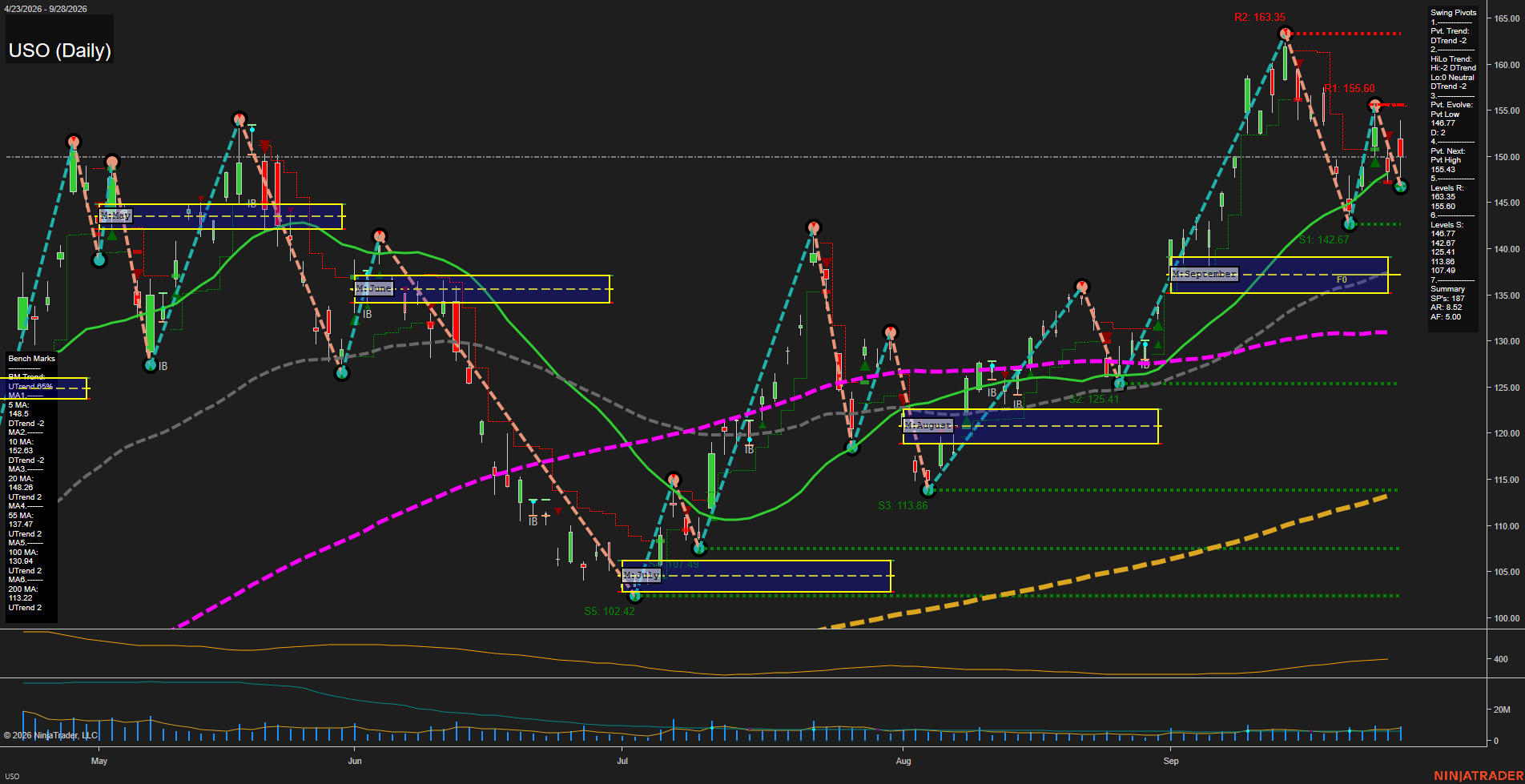 USO United States Oil Fund LP Daily Chart Analysis: 2026-Sep-29 07:13 CT