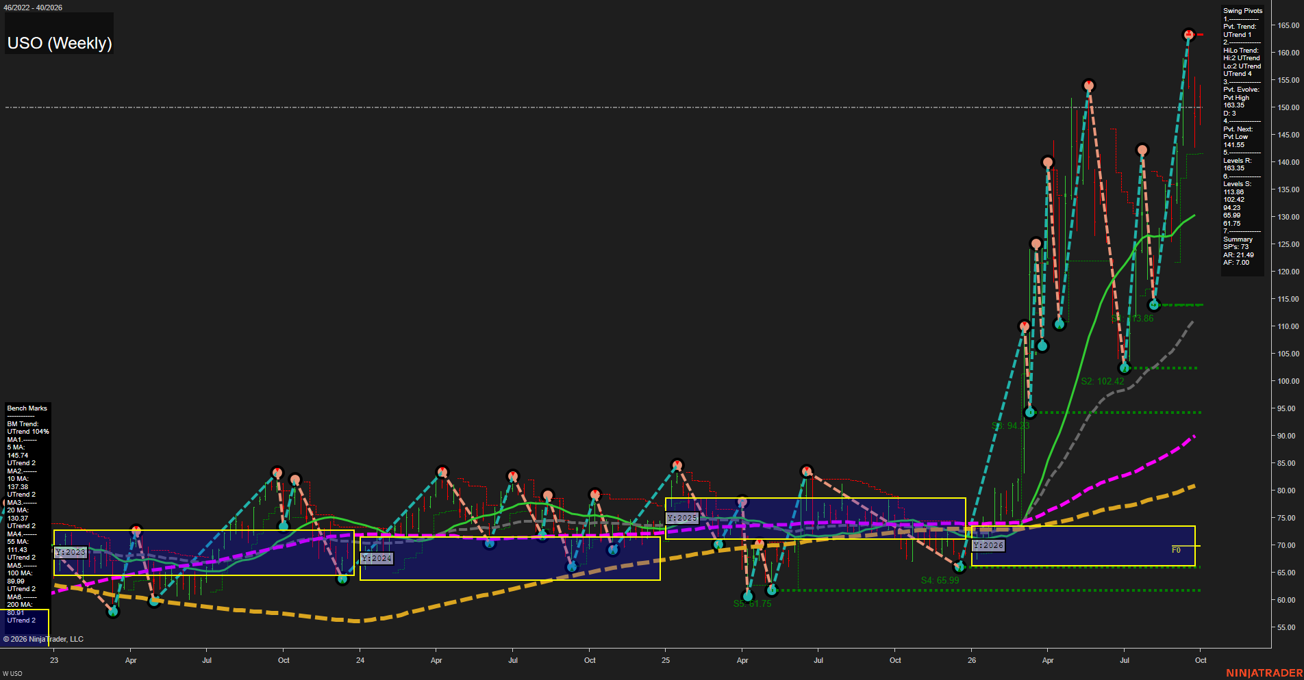 USO United States Oil Fund LP Weekly Chart Analysis: 2026-Sep-29 07:13 CT