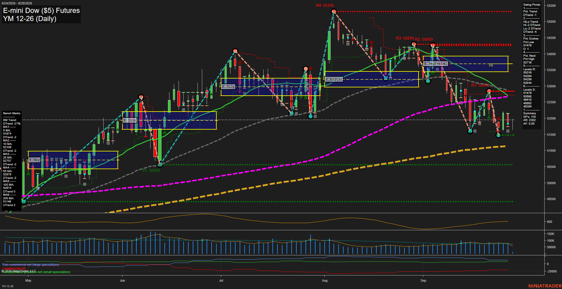 YM E-mini Dow ($5) Futures Daily Chart Analysis: 2026-Sep-29 07:14 CT