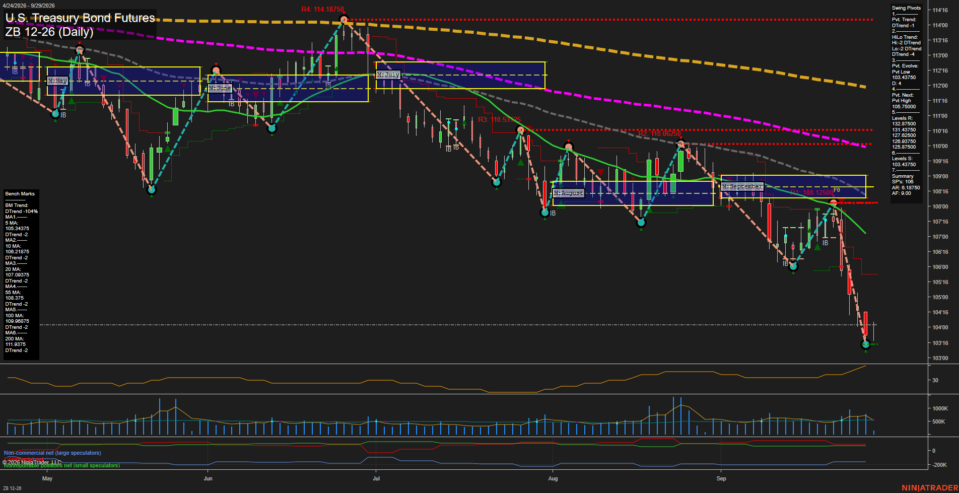 ZB U.S. Treasury Bond Futures Daily Chart Analysis: 2026-Sep-29 07:14 CT