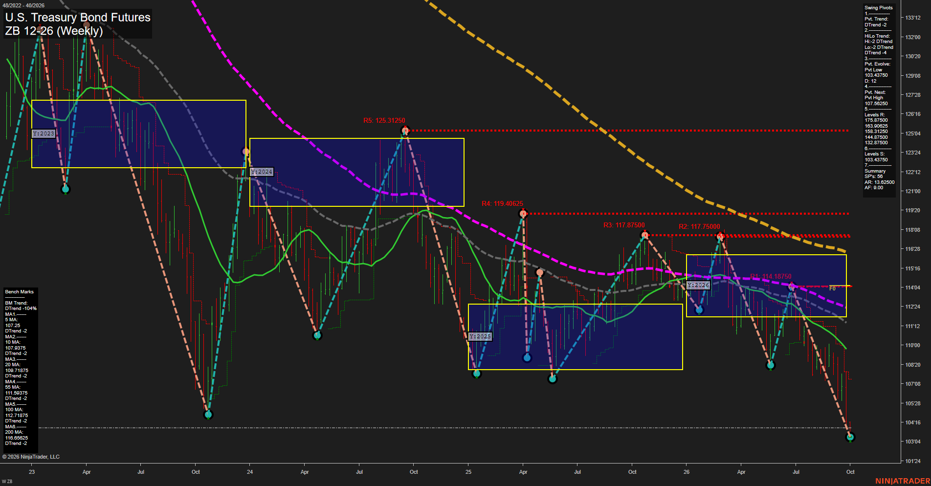 ZB U.S. Treasury Bond Futures Weekly Chart Analysis: 2026-Sep-29 07:15 CT