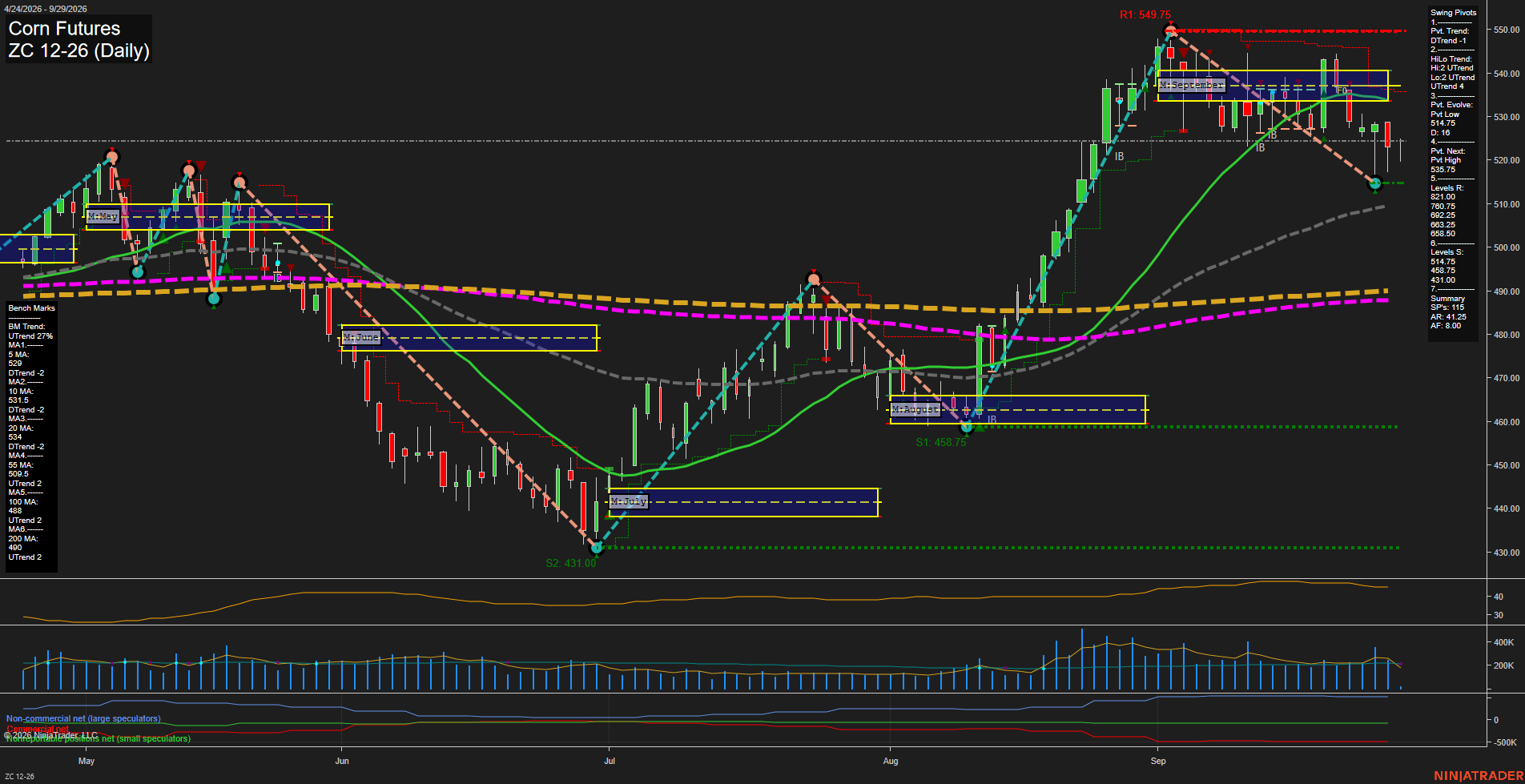ZC Corn Futures Daily Chart Analysis: 2026-Sep-29 07:15 CT