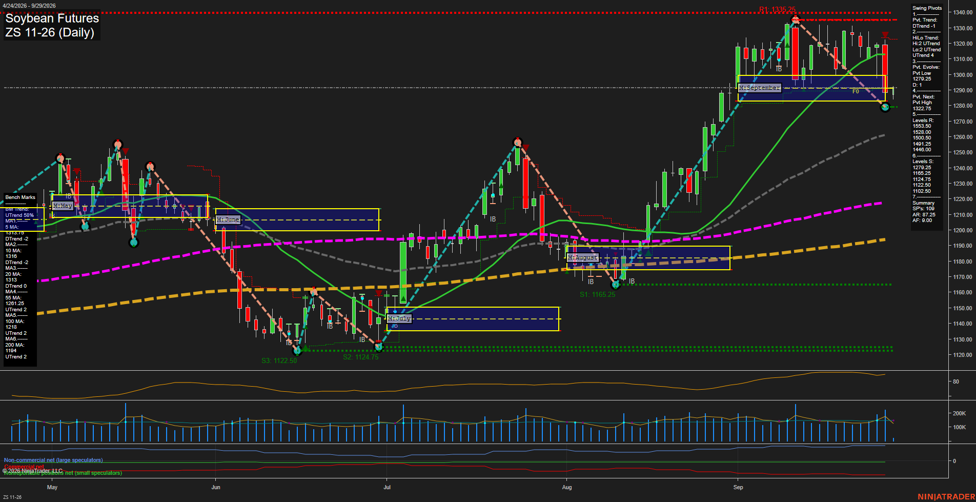 ZS Soybean Futures Daily Chart Analysis: 2026-Sep-29 07:15 CT