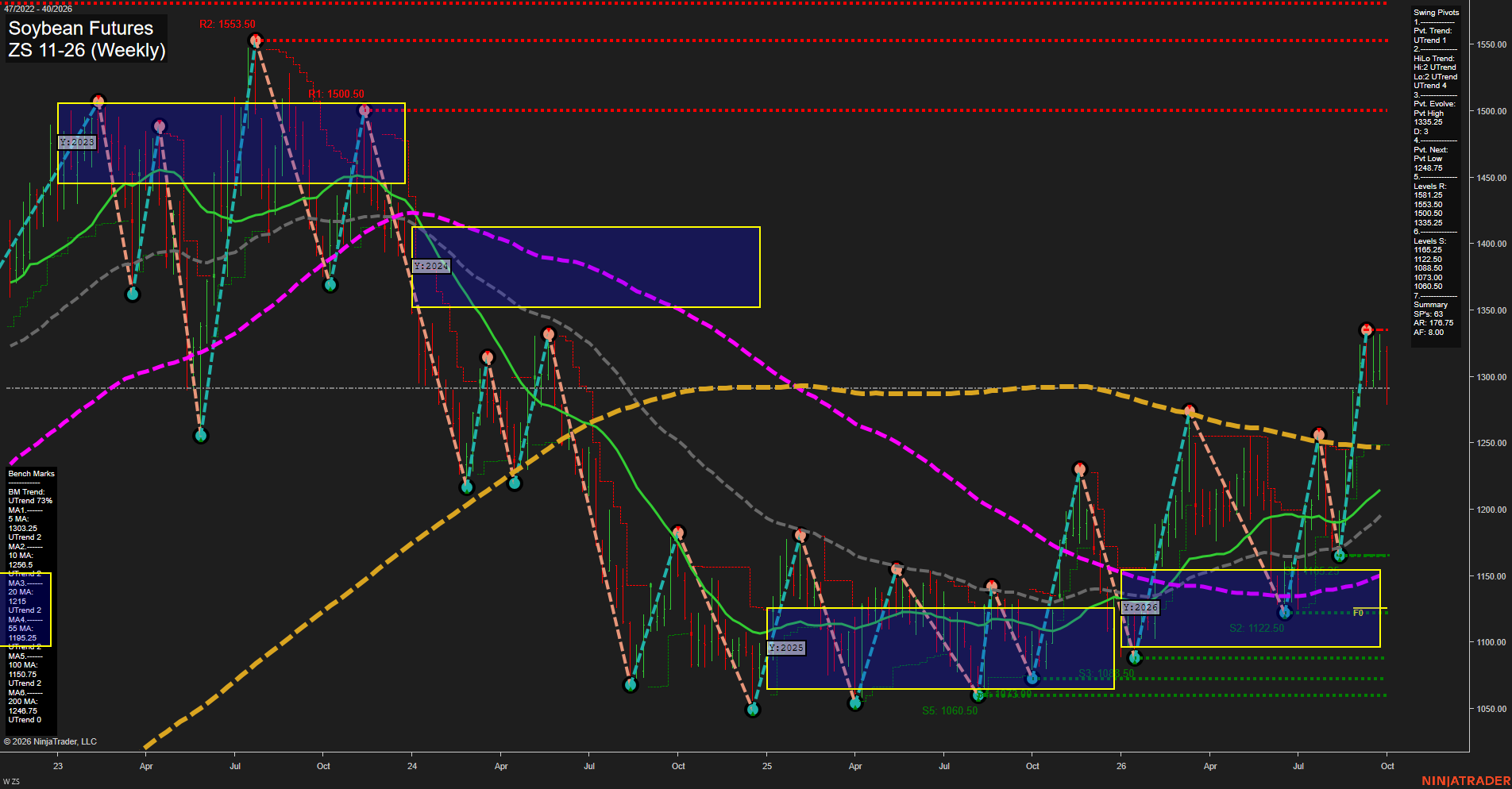 ZS Soybean Futures Weekly Chart Analysis: 2026-Sep-29 07:16 CT