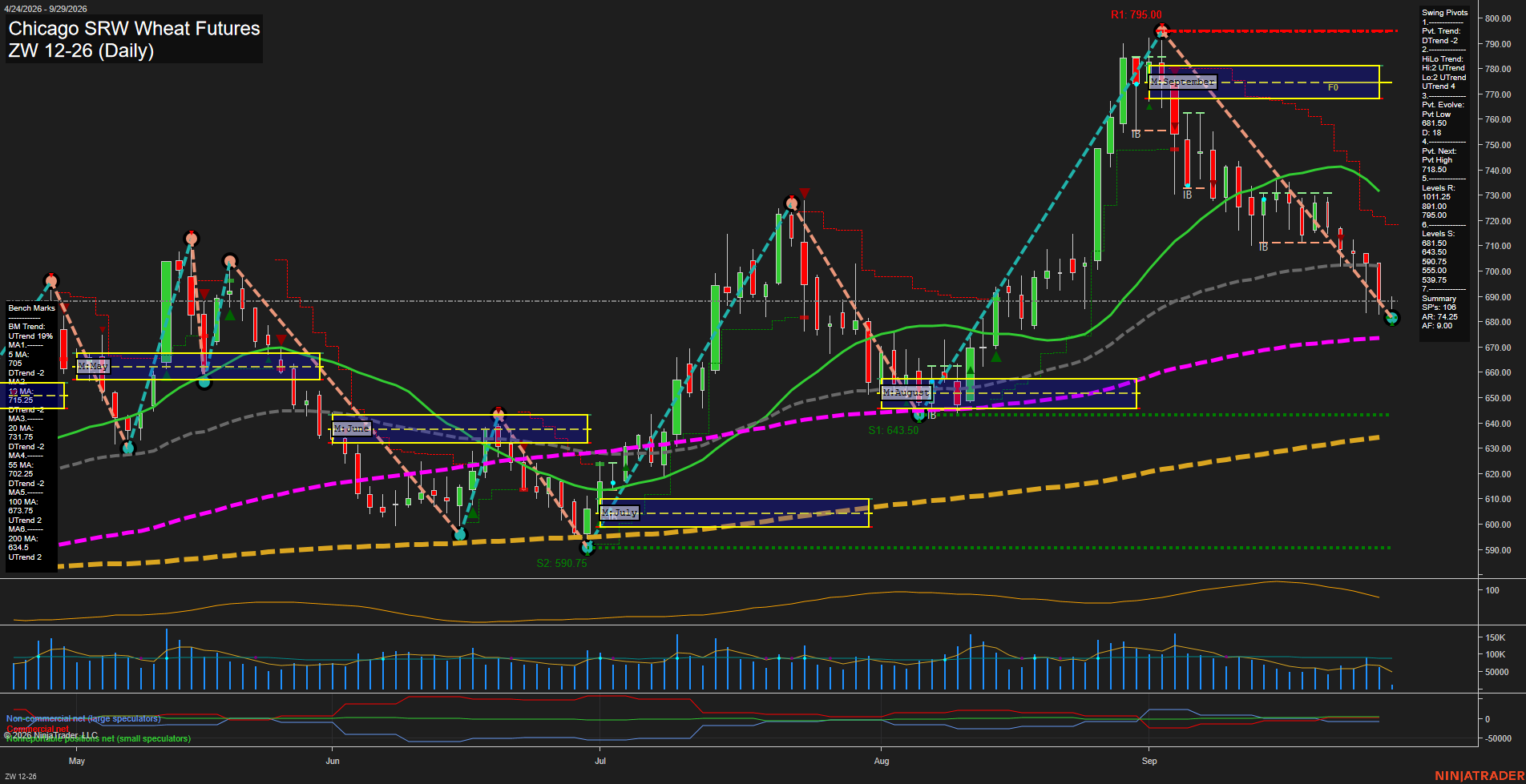 ZW Chicago SRW Wheat Futures Daily Chart Analysis: 2026-Sep-29 07:16 CT