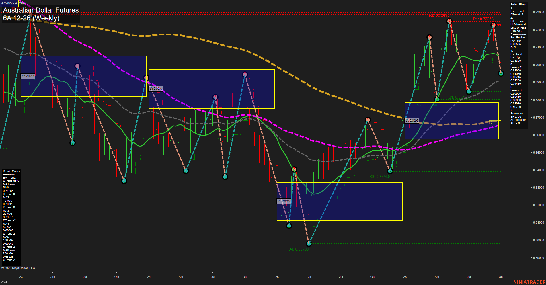 6A Australian Dollar Futures Weekly Chart Analysis: 2026-Sep-30 07:00 CT