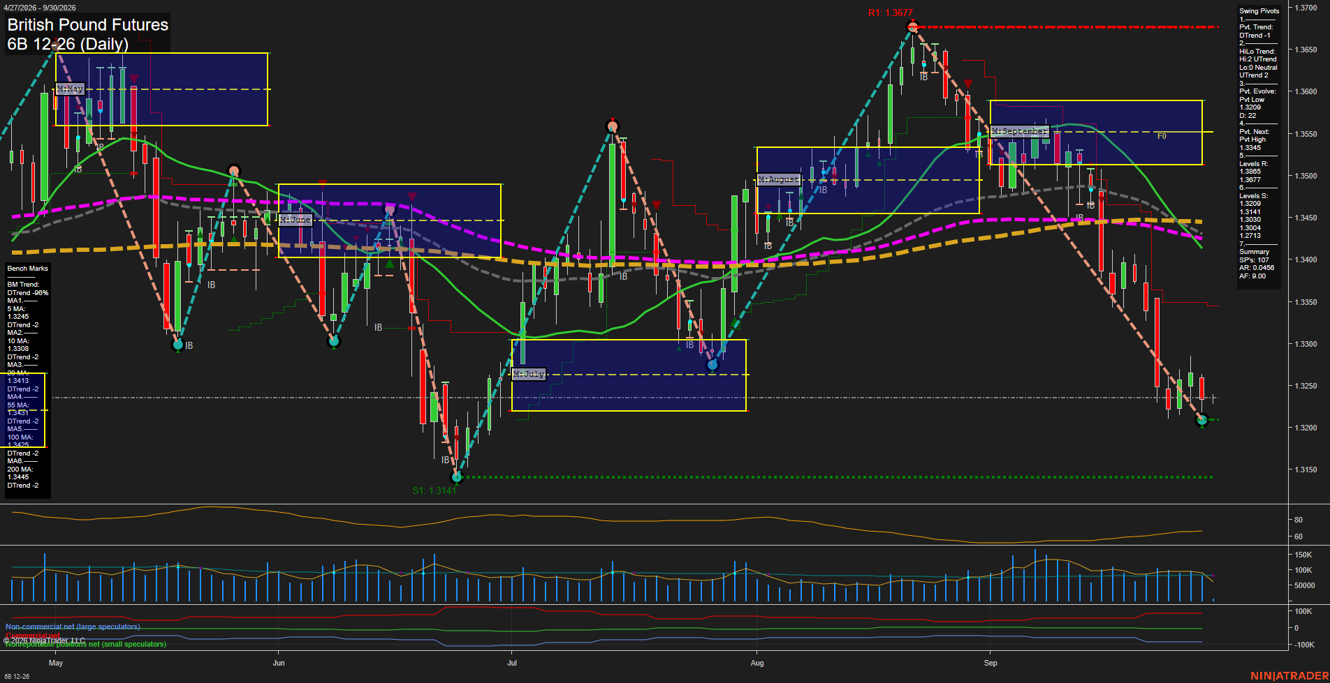 6B British Pound Futures Daily Chart Analysis: 2026-Sep-30 07:00 CT