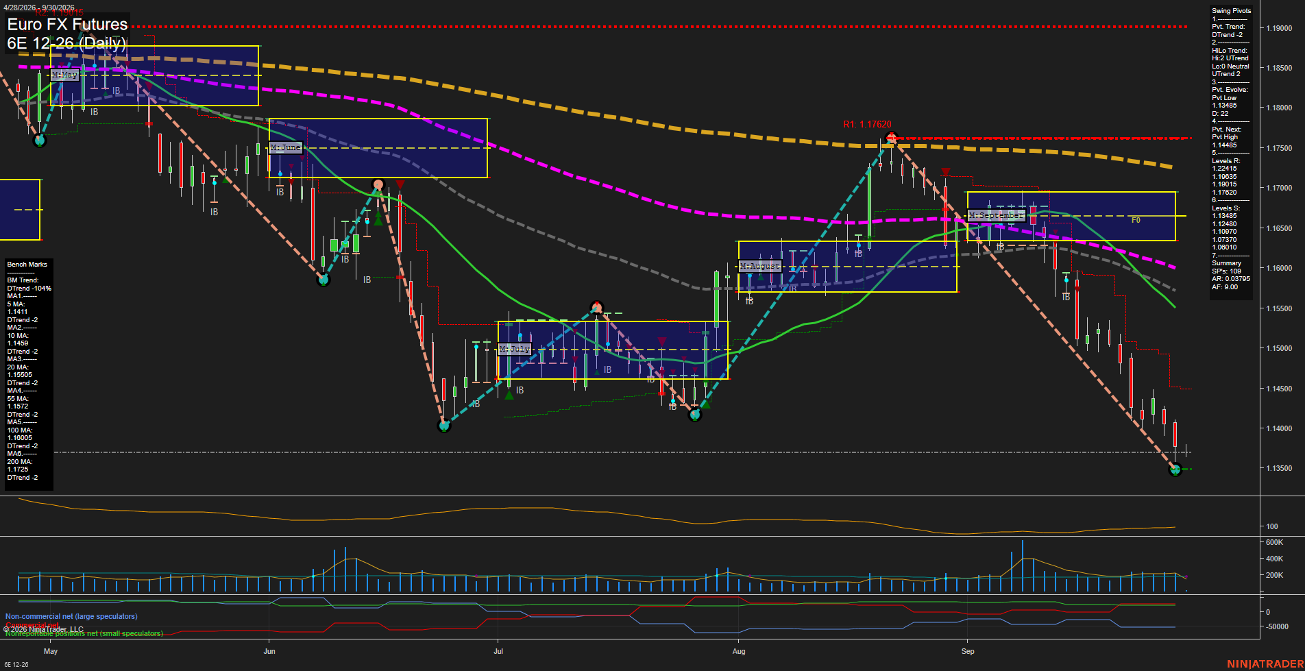 6E Euro FX Futures Daily Chart Analysis: 2026-Sep-30 07:01 CT
