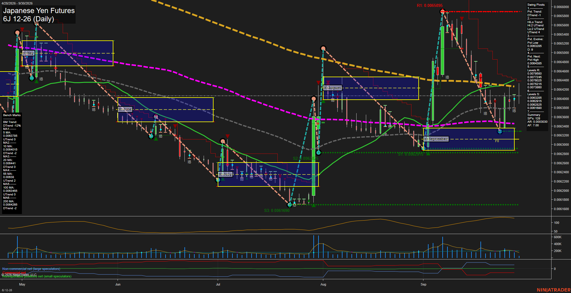 6J Japanese Yen Futures Daily Chart Analysis: 2026-Sep-30 07:01 CT