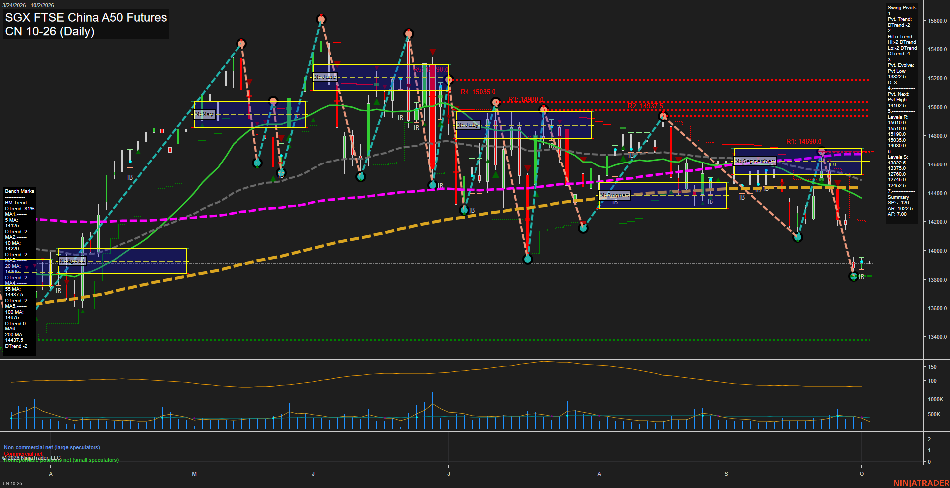 CN SGX FTSE China A50 Futures Daily Chart Analysis: 2026-Sep-30 07:02 CT