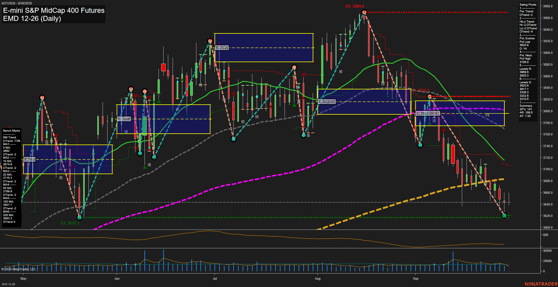 EMD E-mini S&P MidCap 400 Futures Daily Chart Analysis: 2026-Sep-30 07:03 CT