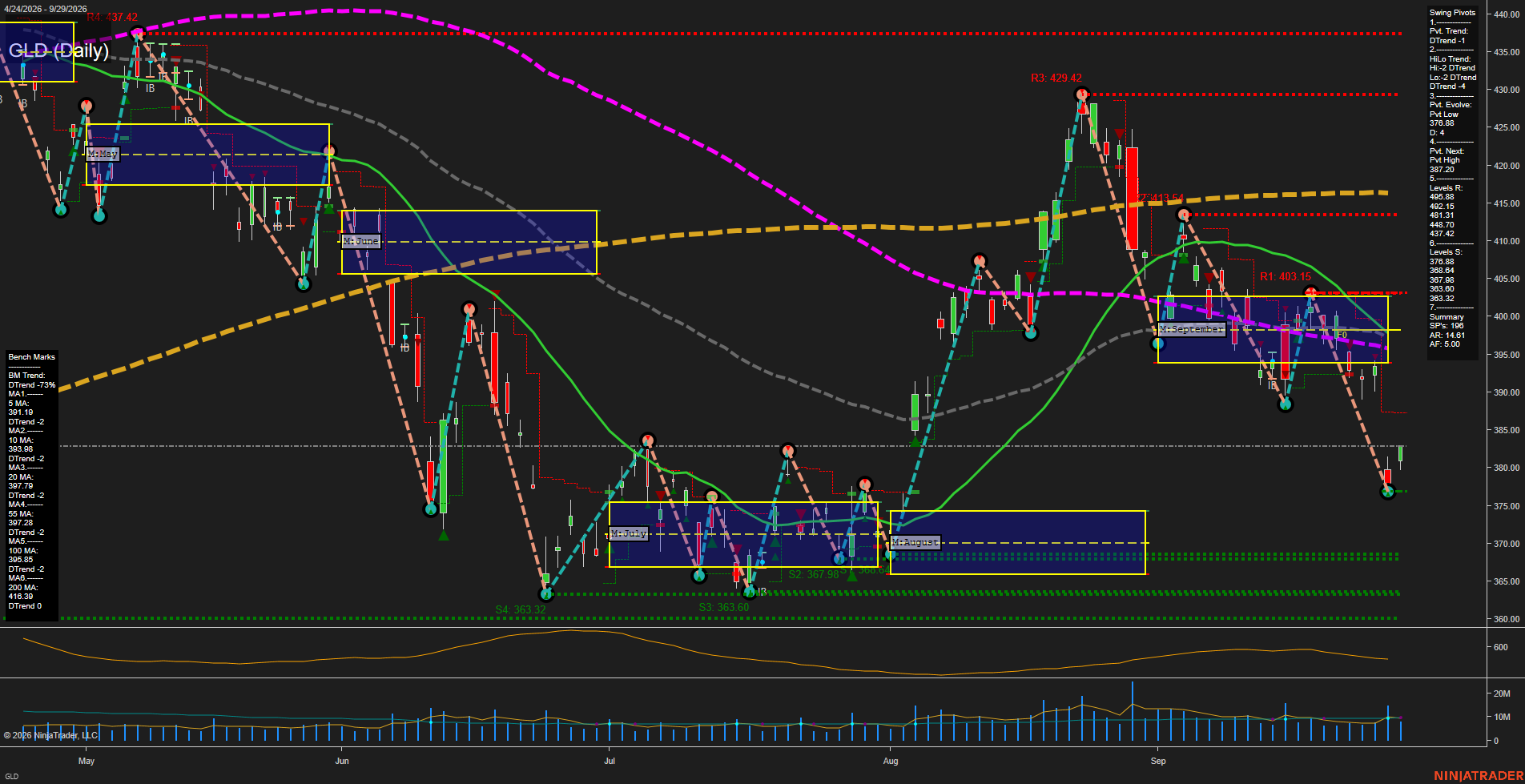 GLD SPDR Gold Shares Daily Chart Analysis: 2026-Sep-30 07:06 CT