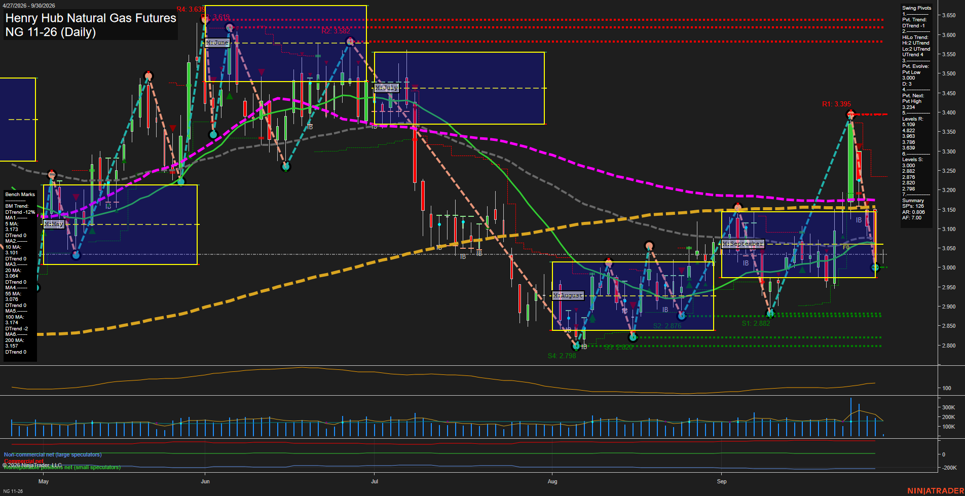 NG Henry Hub Natural Gas Futures Daily Chart Analysis: 2026-Sep-30 07:07 CT