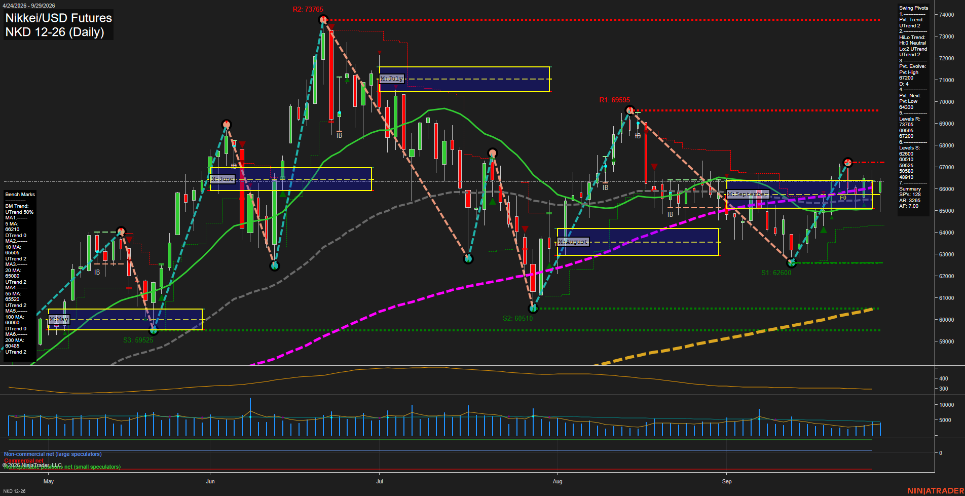 NKD Nikkei/USD Futures Daily Chart Analysis: 2026-Sep-30 07:07 CT