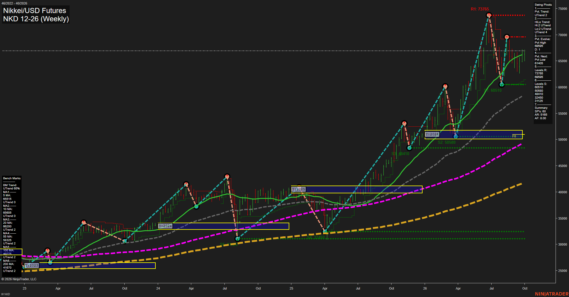 NKD Nikkei/USD Futures Weekly Chart Analysis: 2026-Sep-30 07:08 CT