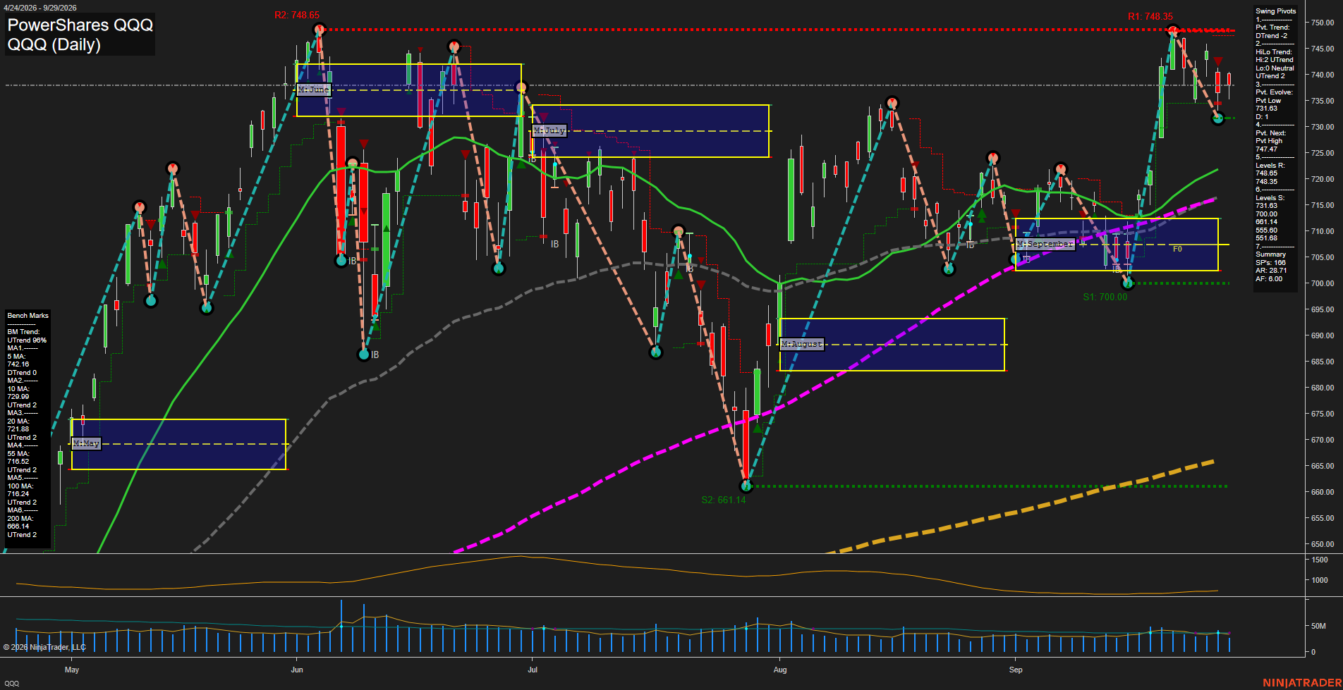 QQQ PowerShares QQQ Daily Chart Analysis: 2026-Sep-30 07:09 CT