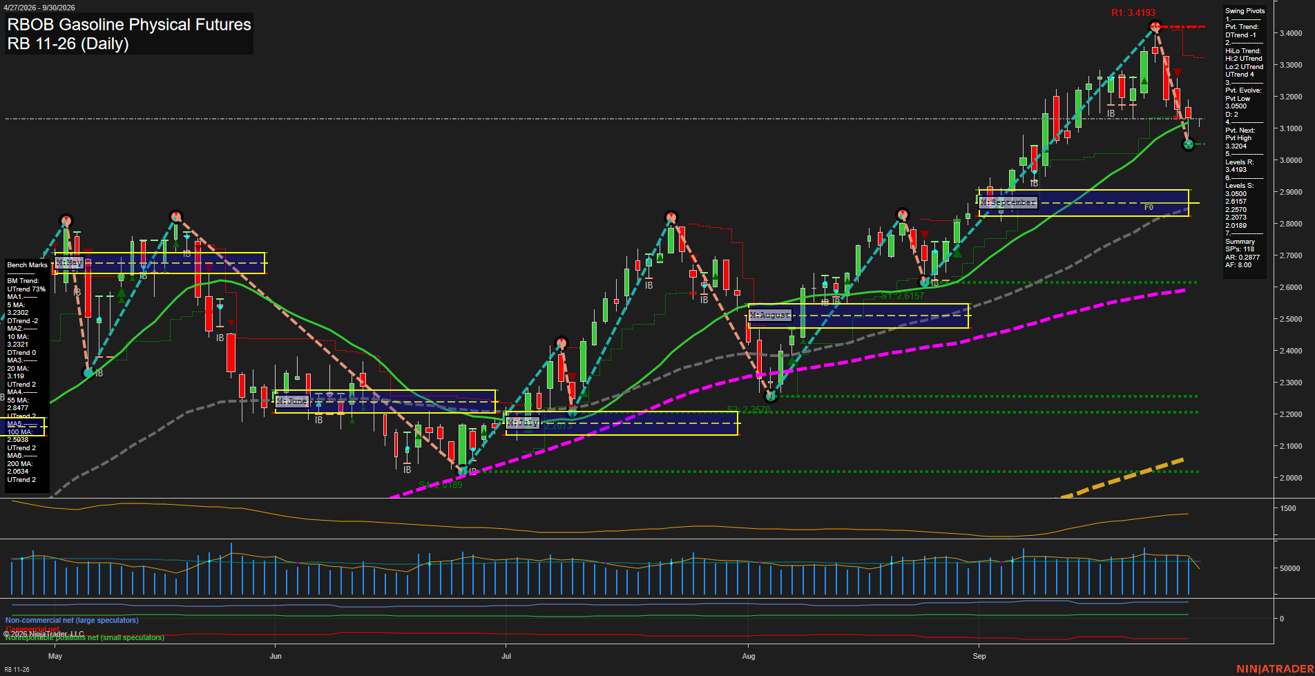 RB RBOB Gasoline Physical Futures Daily Chart Analysis: 2026-Sep-30 07:09 CT