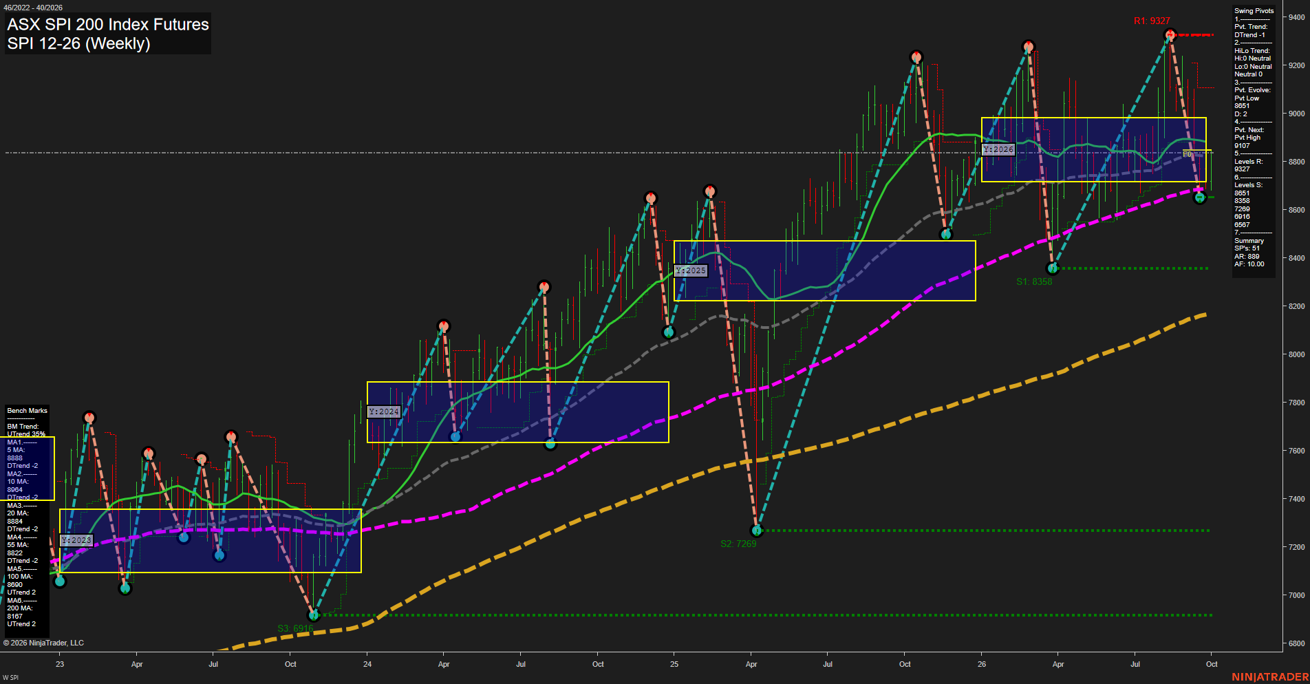 SPI ASX SPI 200 Index Futures Weekly Chart Analysis: 2026-Sep-30 07:11 CT