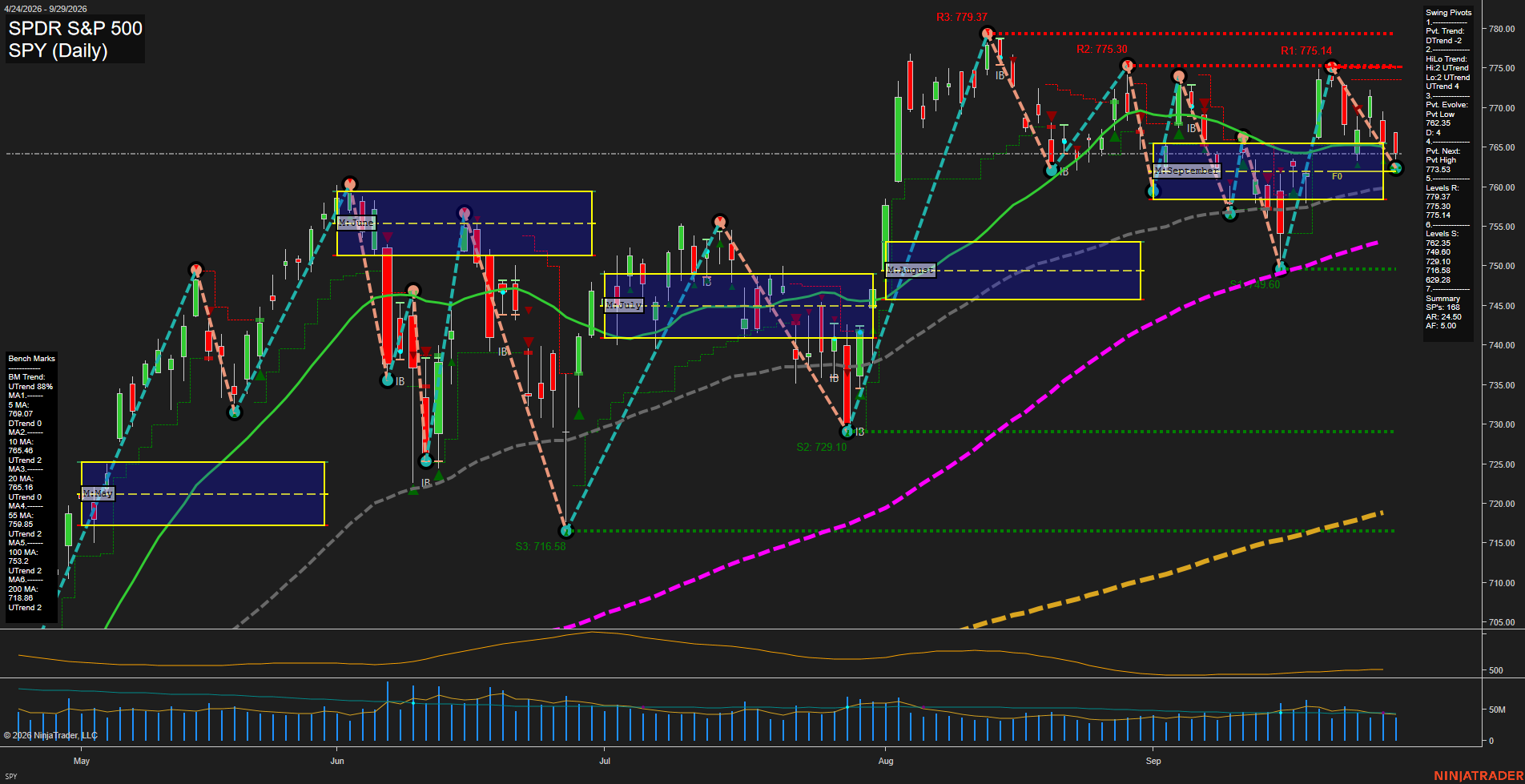 SPY SPDR S&P 500 Daily Chart Analysis: 2026-Sep-30 07:12 CT