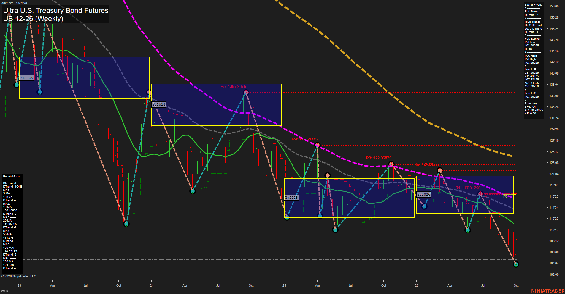 UB Ultra U.S. Treasury Bond Futures Weekly Chart Analysis: 2026-Sep-30 07:12 CT