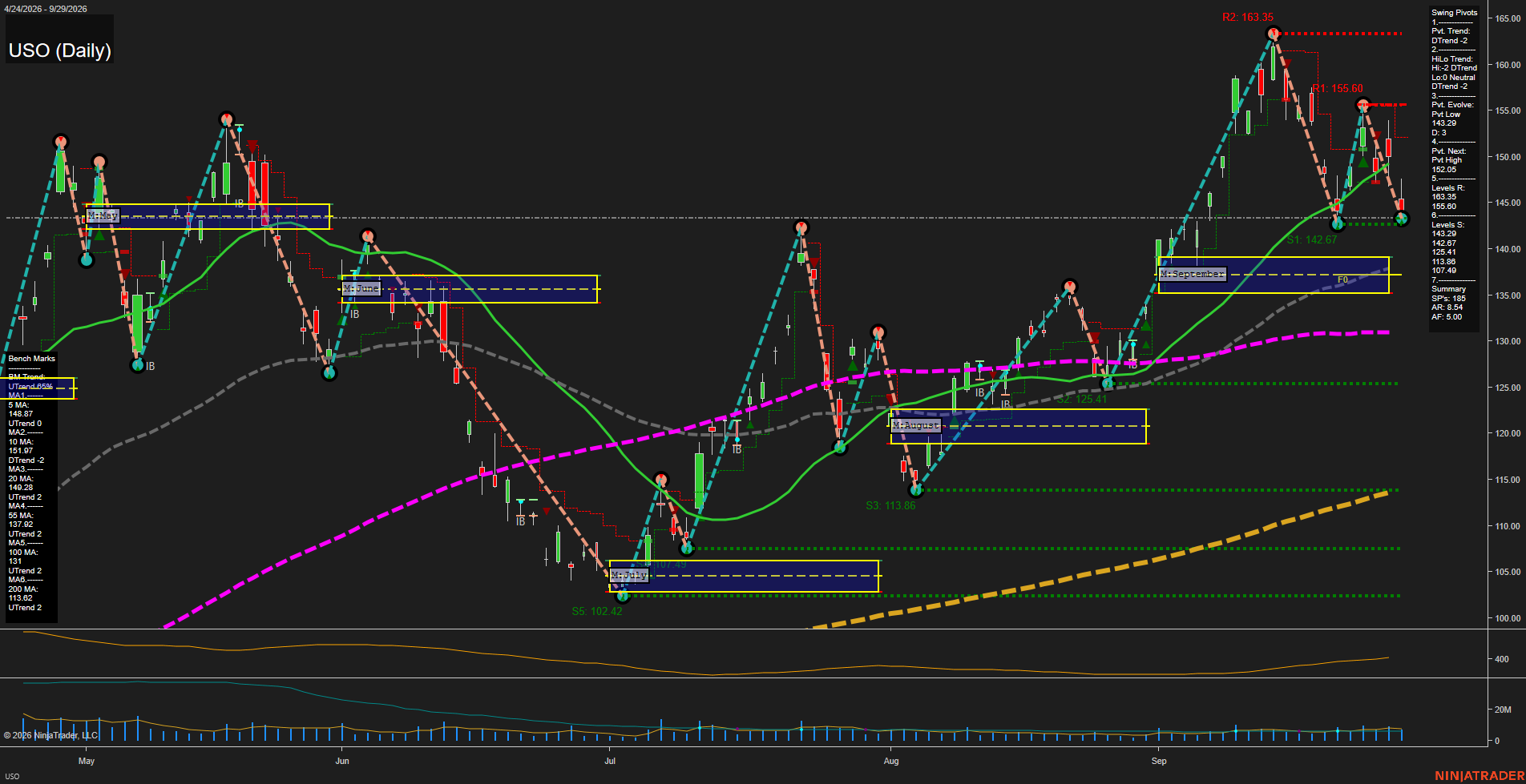 USO United States Oil Fund LP Daily Chart Analysis: 2026-Sep-30 07:12 CT