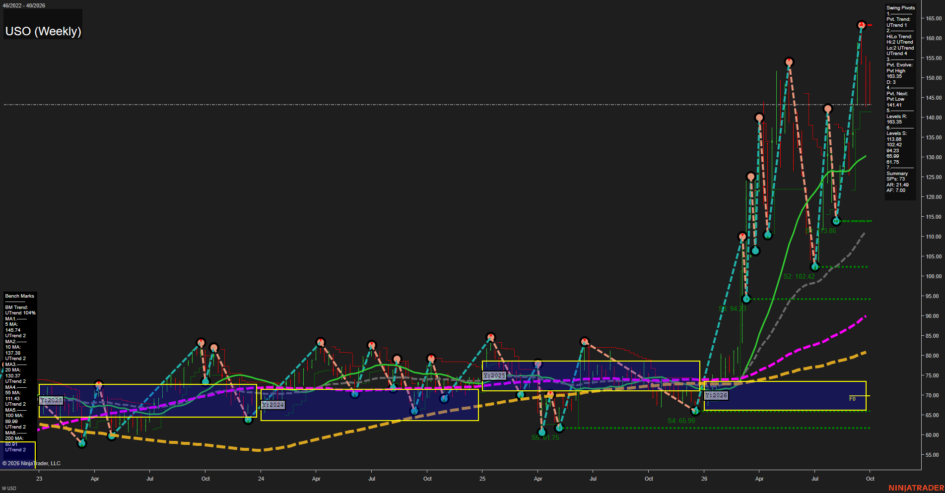 USO United States Oil Fund LP Weekly Chart Analysis: 2026-Sep-30 07:13 CT