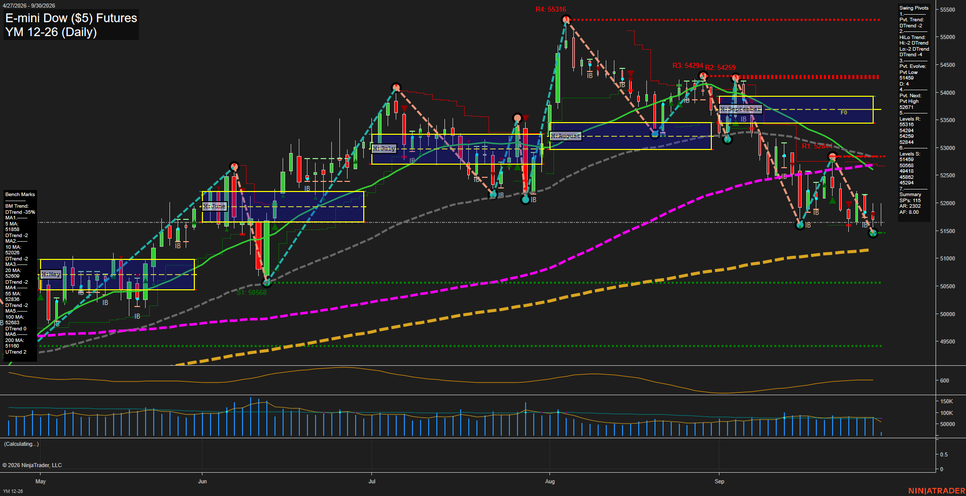 YM E-mini Dow ($5) Futures Daily Chart Analysis: 2026-Sep-30 07:13 CT