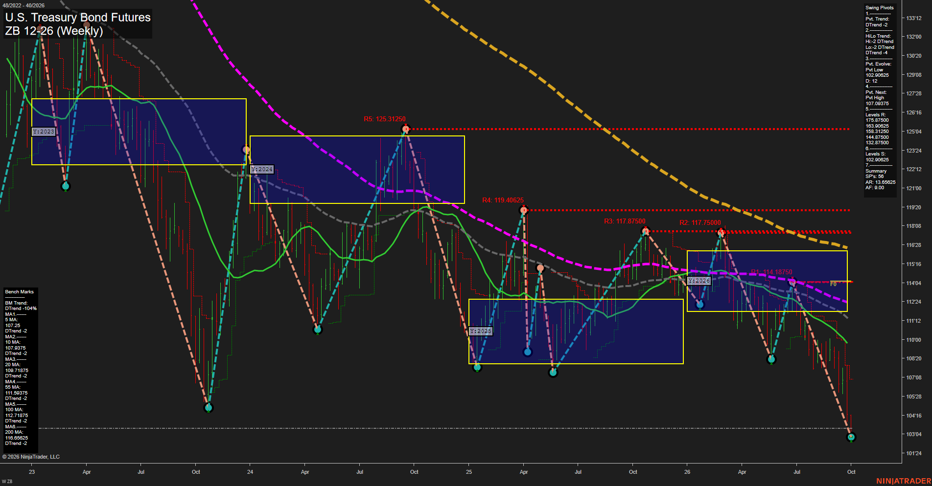 ZB U.S. Treasury Bond Futures Weekly Chart Analysis: 2026-Sep-30 07:14 CT