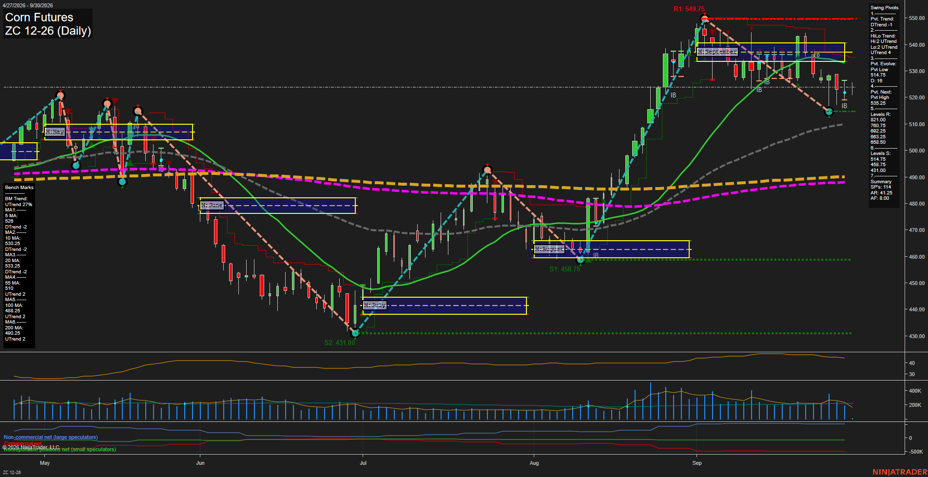 ZC Corn Futures Daily Chart Analysis: 2026-Sep-30 07:14 CT