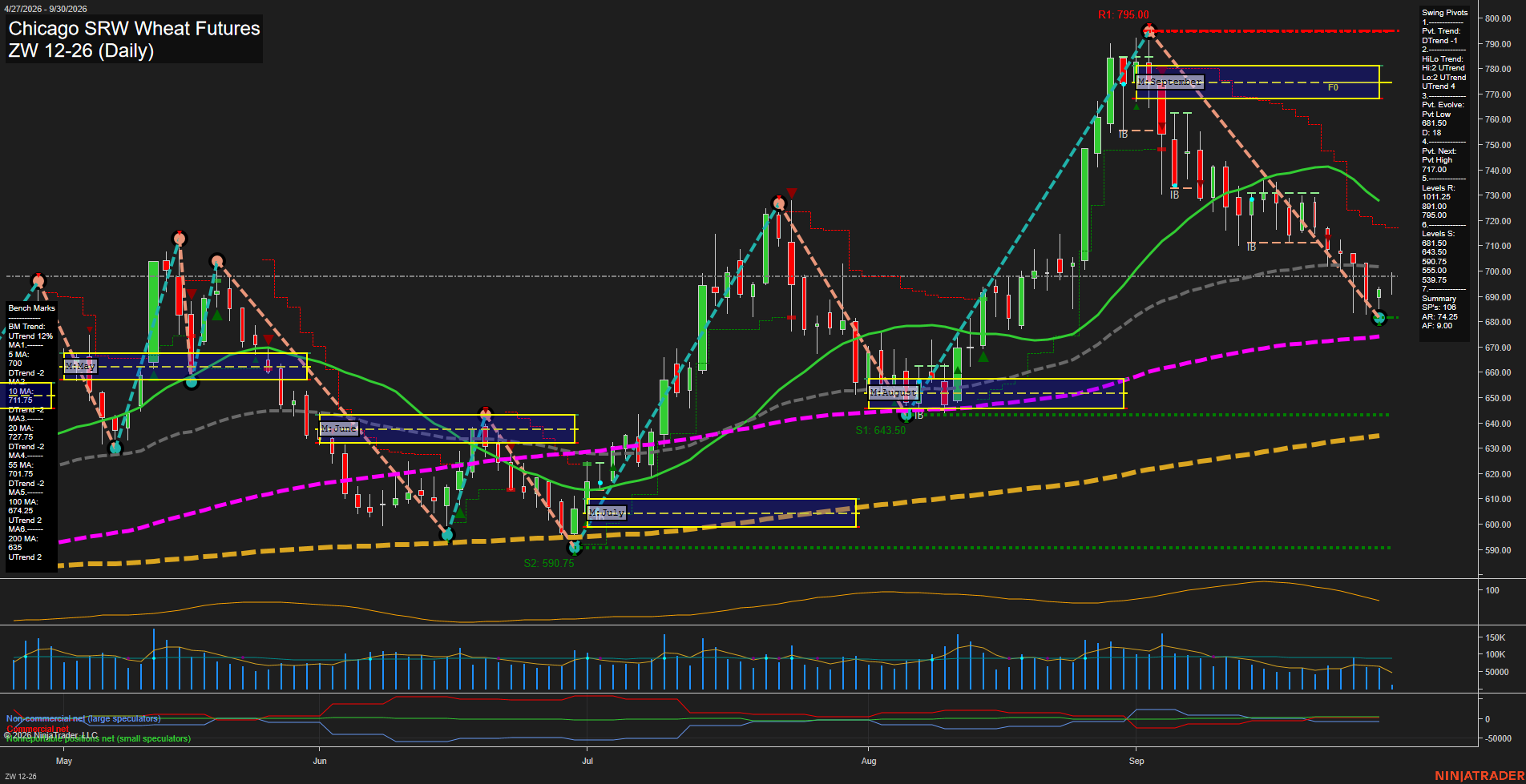 ZW Chicago SRW Wheat Futures Daily Chart Analysis: 2026-Sep-30 07:15 CT