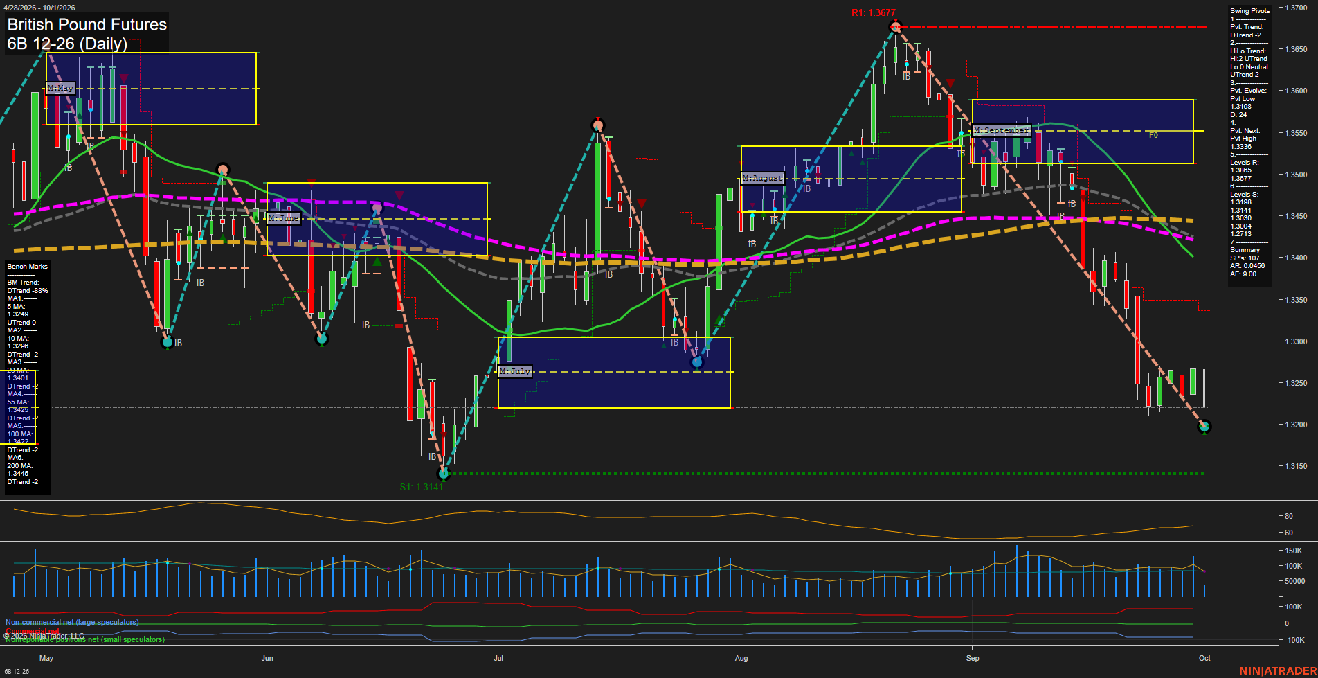 6B British Pound Futures Daily Chart Analysis: 2026-Oct-01 07:00 CT