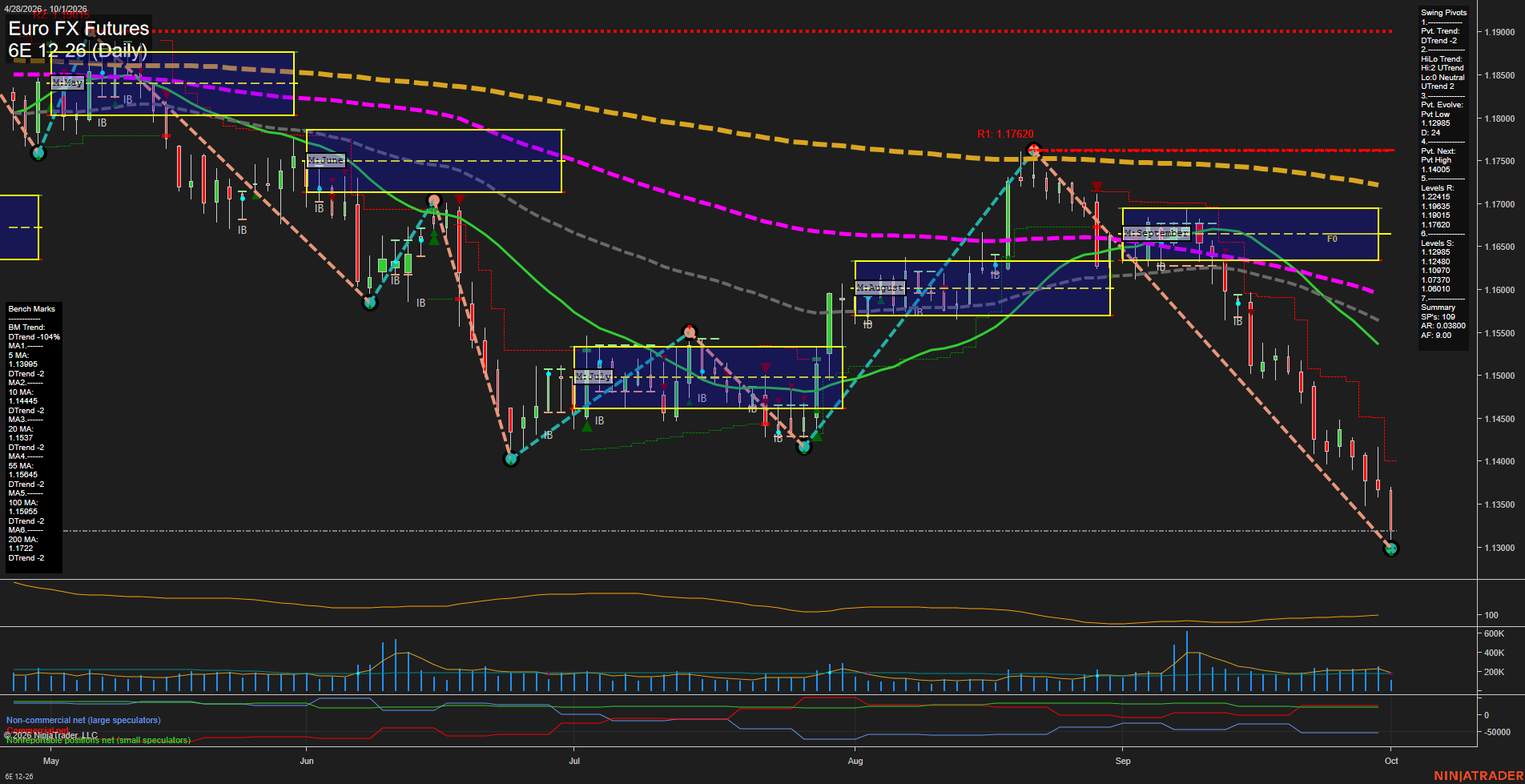 6E Euro FX Futures Daily Chart Analysis: 2026-Oct-01 07:01 CT
