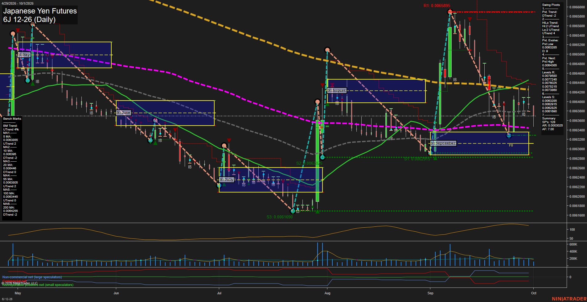 6J Japanese Yen Futures Daily Chart Analysis: 2026-Oct-01 07:01 CT