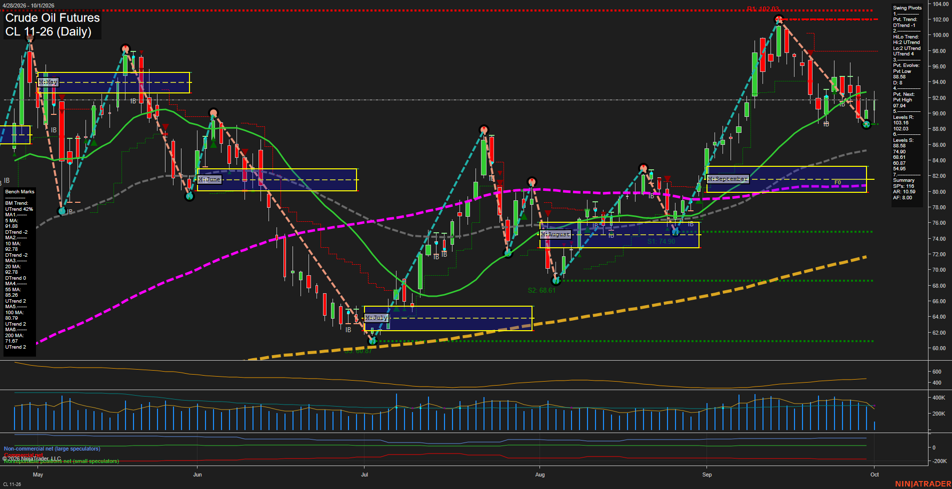 CL Crude Oil Futures Daily Chart Analysis: 2026-Oct-01 07:02 CT