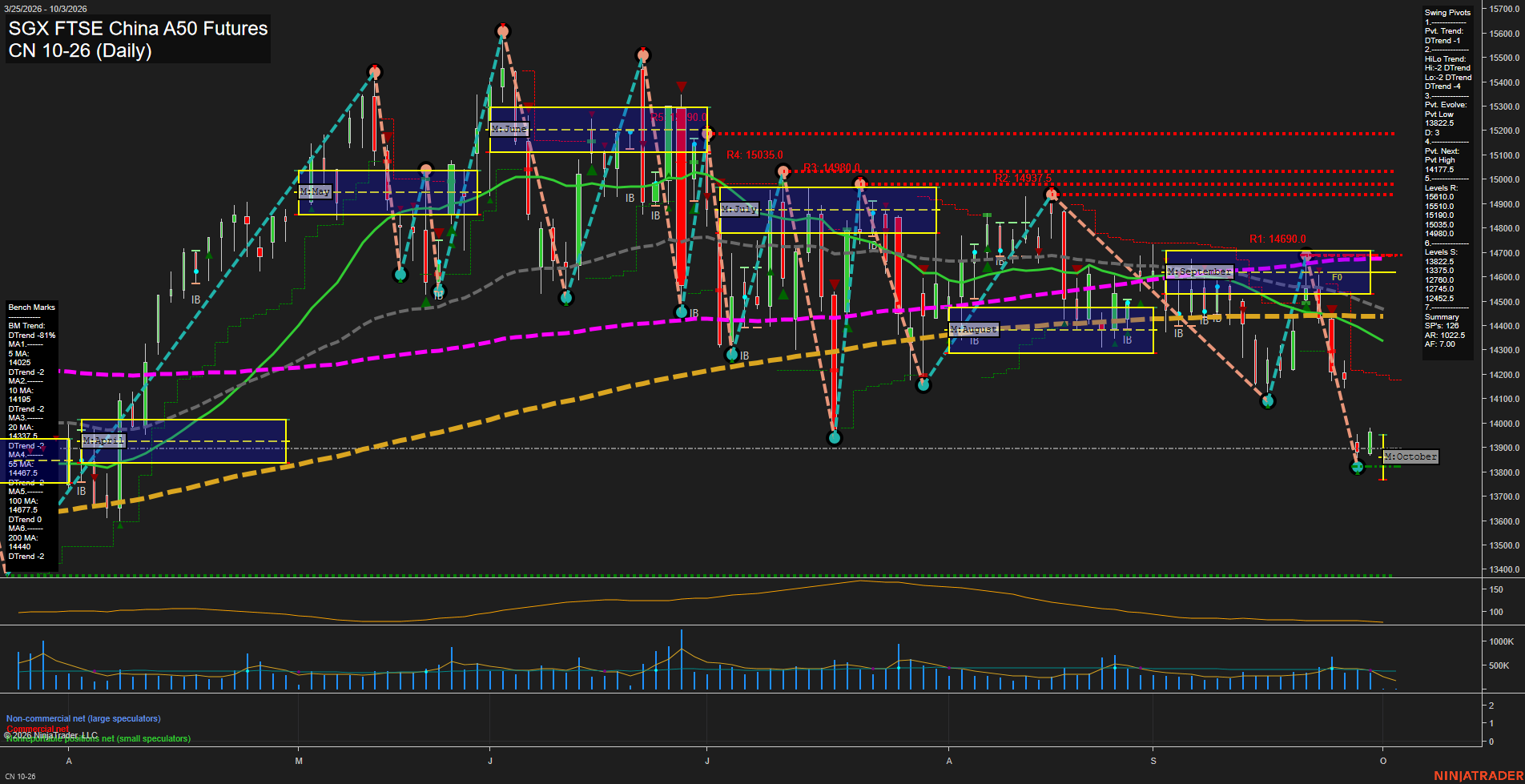 CN SGX FTSE China A50 Futures Daily Chart Analysis: 2026-Oct-01 07:02 CT