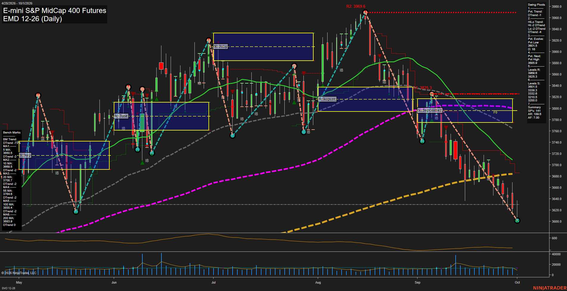 EMD E-mini S&P MidCap 400 Futures Daily Chart Analysis: 2026-Oct-01 07:03 CT