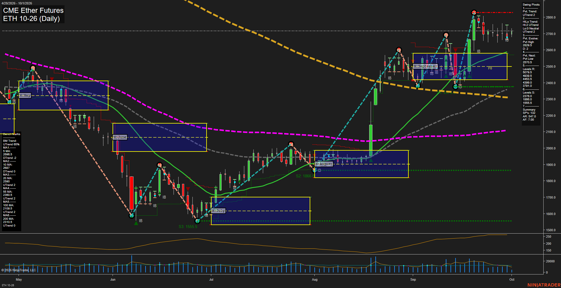 ETH CME Ether Futures Daily Chart Analysis: 2026-Oct-01 07:04 CT