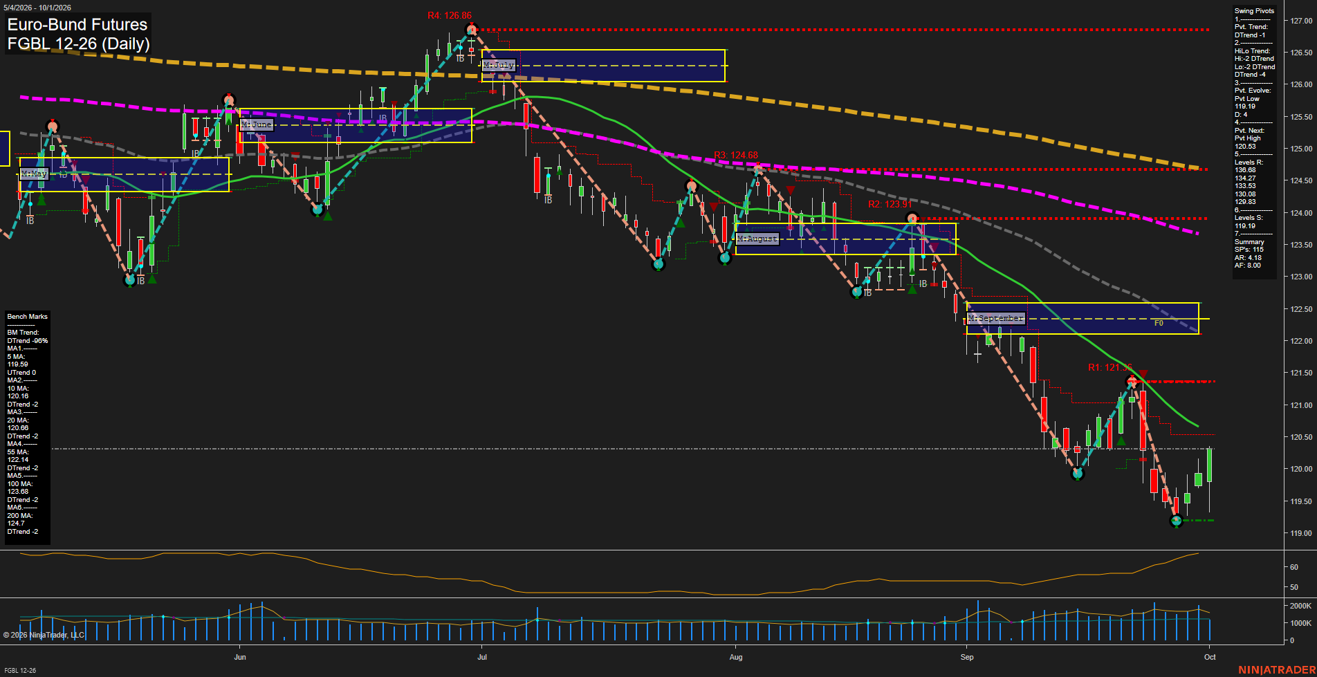FGBL Euro-Bund Futures Daily Chart Analysis: 2026-Oct-01 07:05 CT