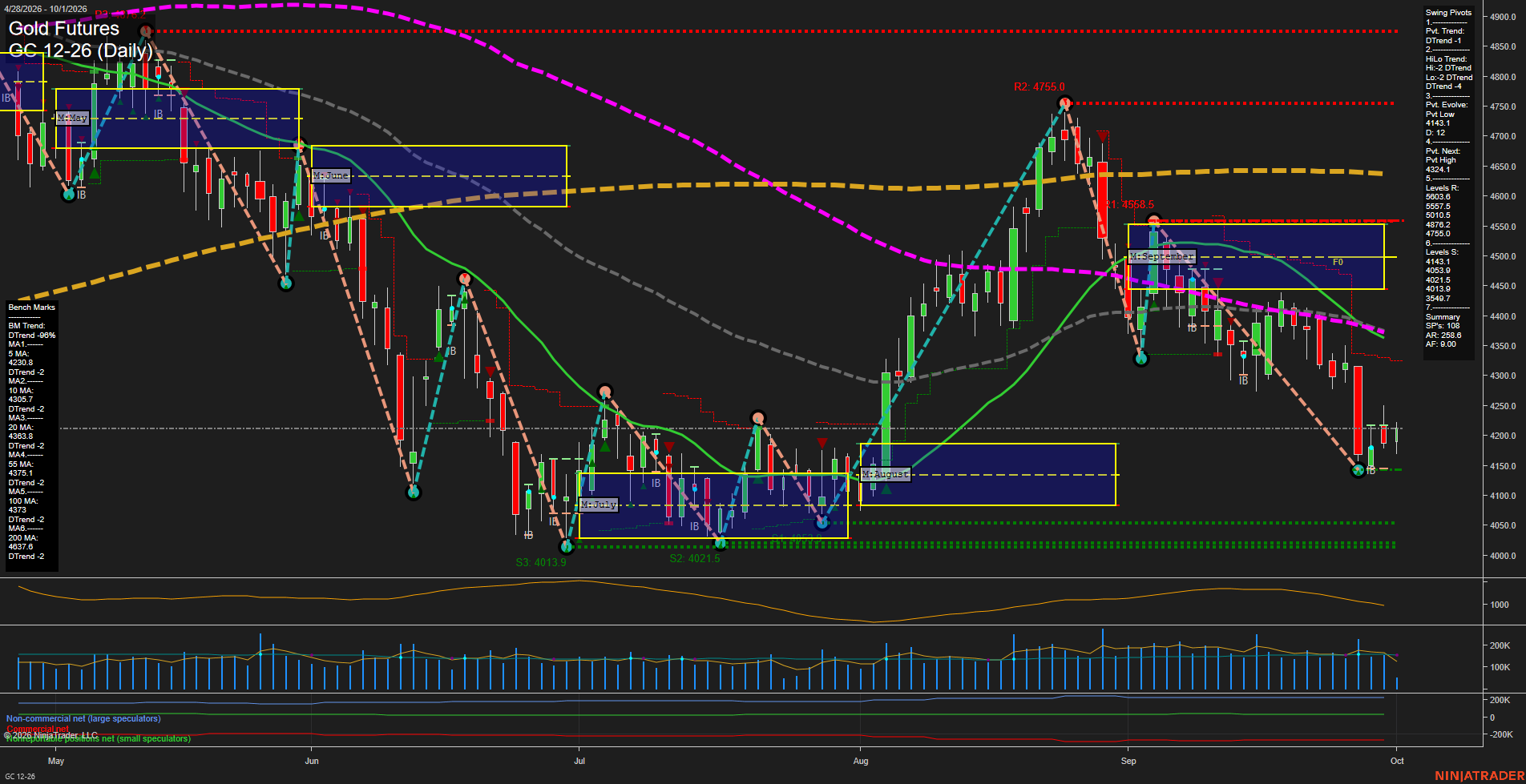GC Gold Futures Daily Chart Analysis: 2026-Oct-01 07:06 CT