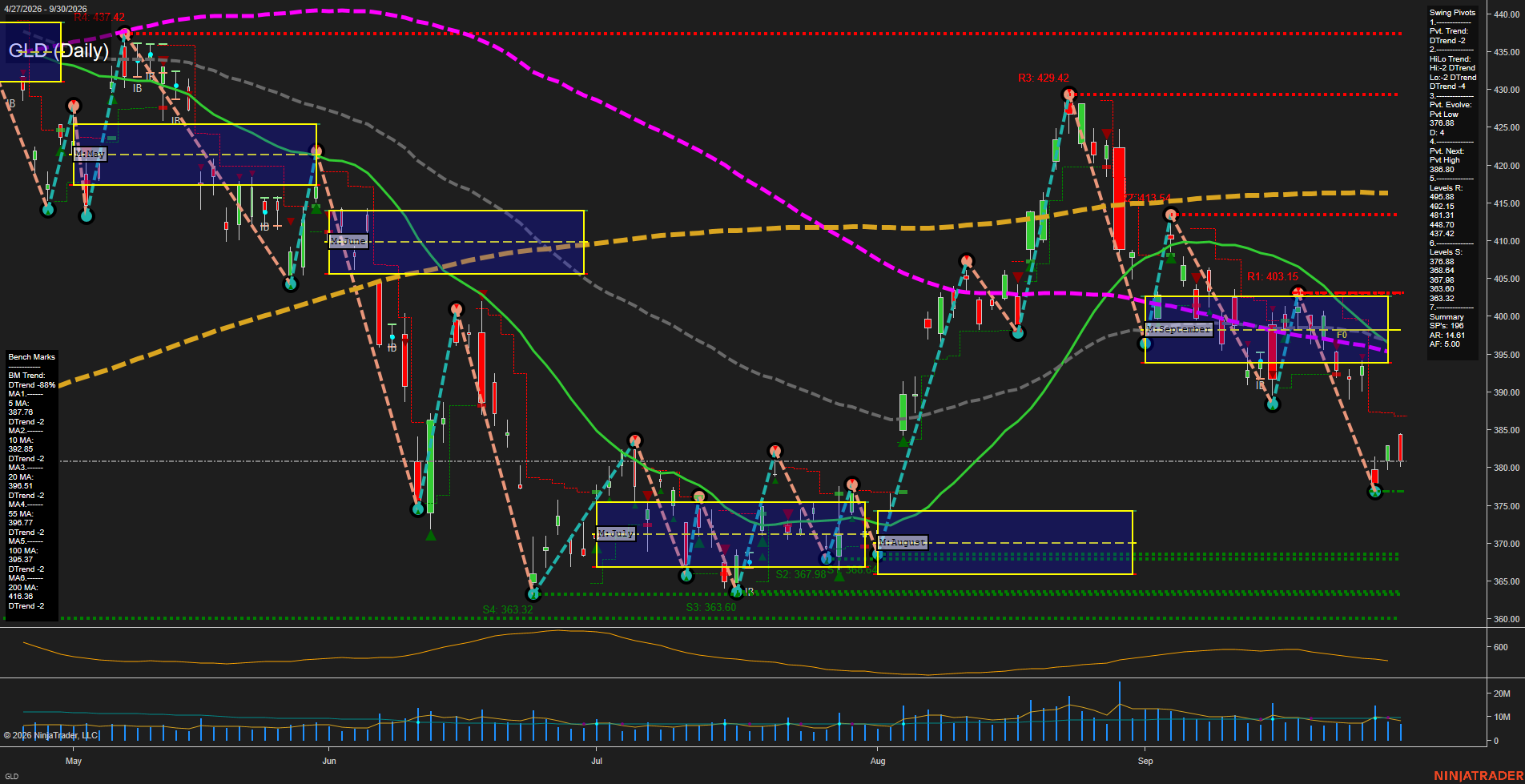 GLD SPDR Gold Shares Daily Chart Analysis: 2026-Oct-01 07:06 CT