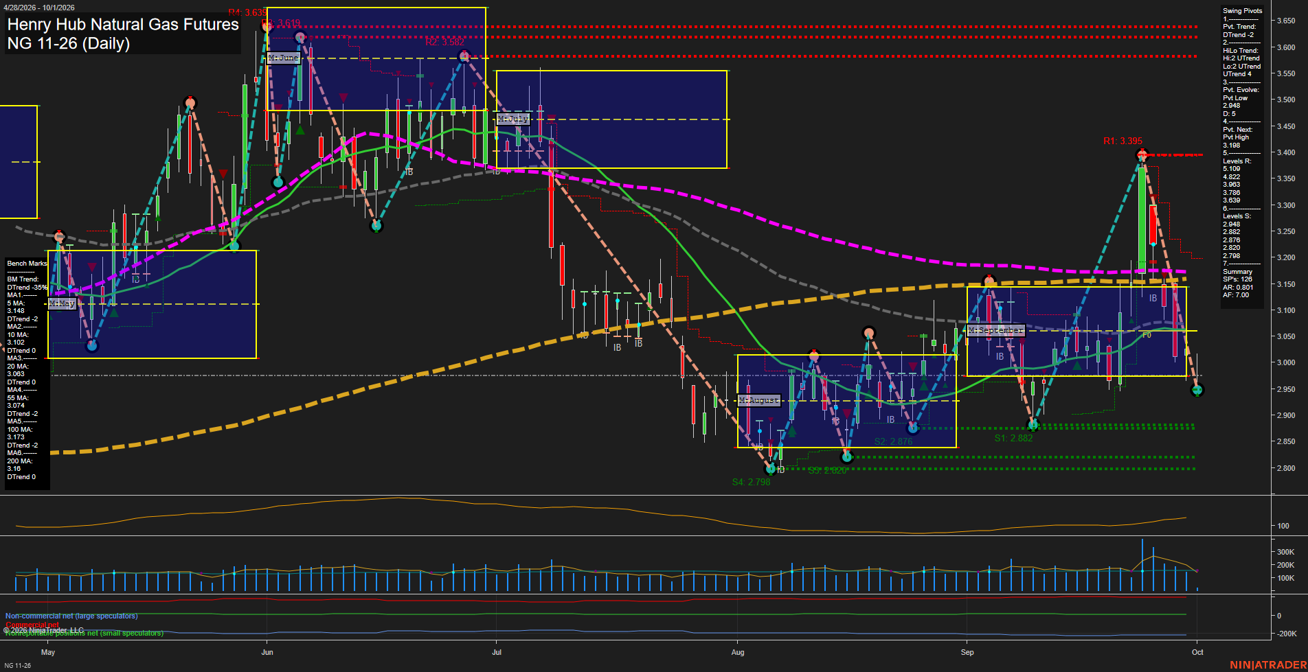 NG Henry Hub Natural Gas Futures Daily Chart Analysis: 2026-Oct-01 07:06 CT