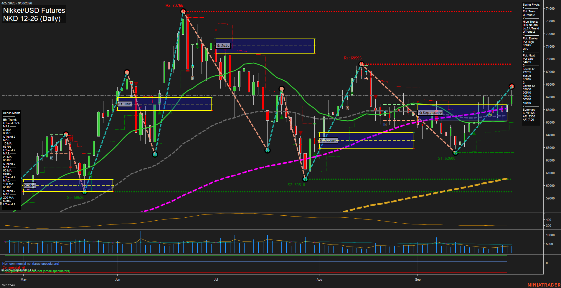 NKD Nikkei/USD Futures Daily Chart Analysis: 2026-Oct-01 07:07 CT