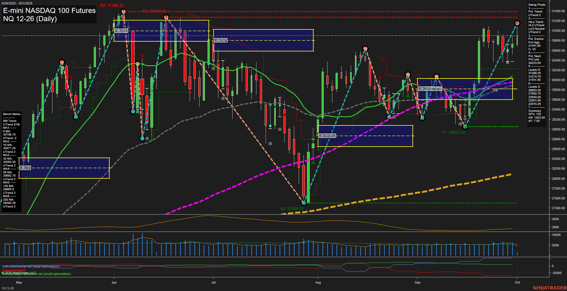 NQ E-mini NASDAQ 100 Futures Daily Chart Analysis: 2026-Oct-01 07:07 CT