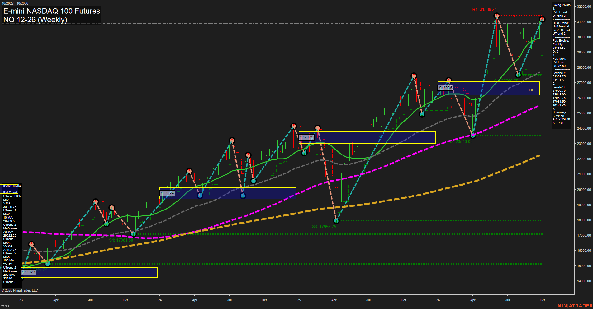 NQ E-mini NASDAQ 100 Futures Weekly Chart Analysis: 2026-Oct-01 07:08 CT