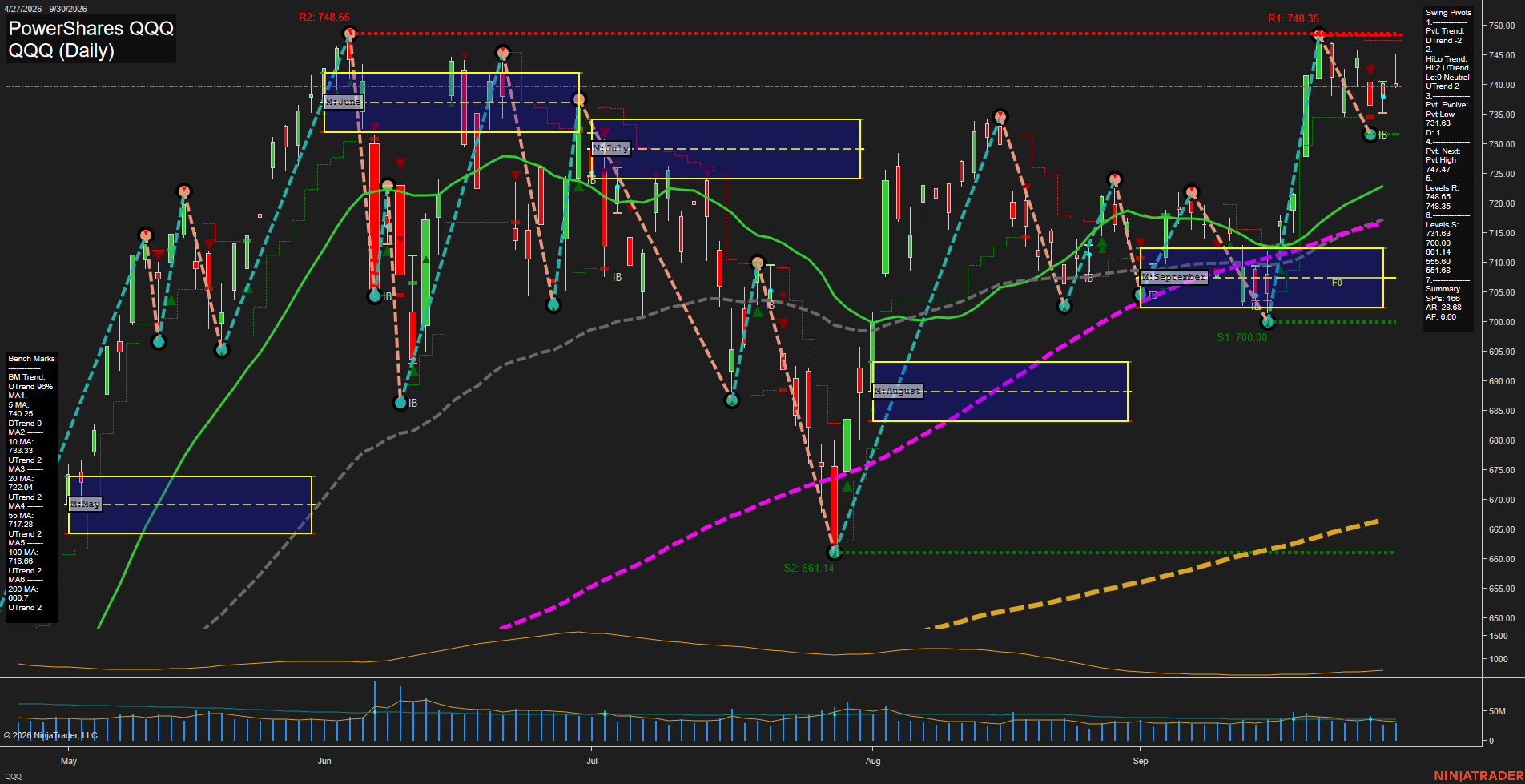 QQQ PowerShares QQQ Daily Chart Analysis: 2026-Oct-01 07:08 CT