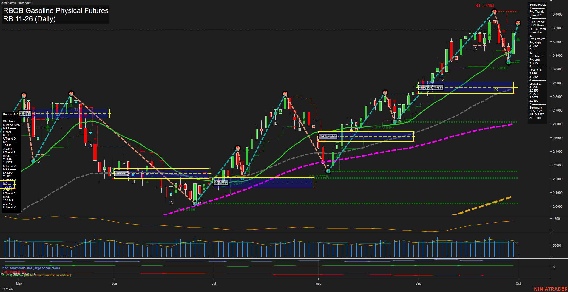 RB RBOB Gasoline Physical Futures Daily Chart Analysis: 2026-Oct-01 07:09 CT