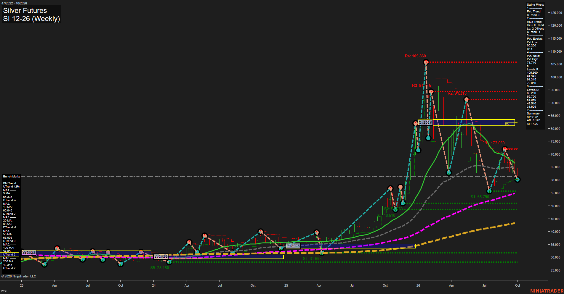 SI Silver Futures Weekly Chart Analysis: 2026-Oct-01 07:10 CT