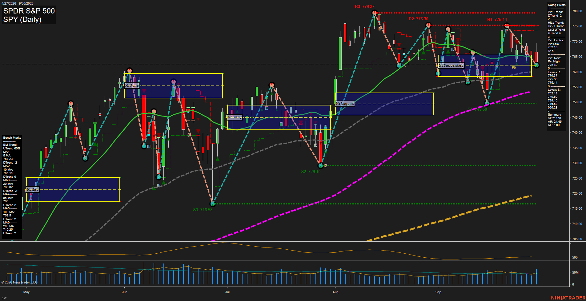 SPY SPDR S&P 500 Daily Chart Analysis: 2026-Oct-01 07:11 CT