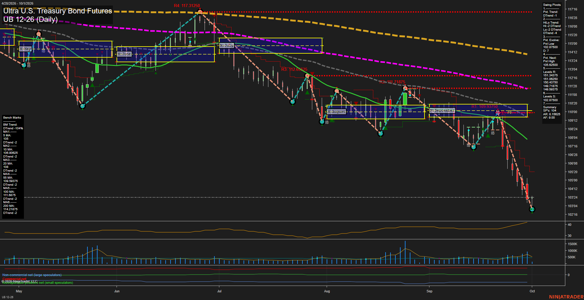 UB Ultra U.S. Treasury Bond Futures Daily Chart Analysis: 2026-Oct-01 07:11 CT
