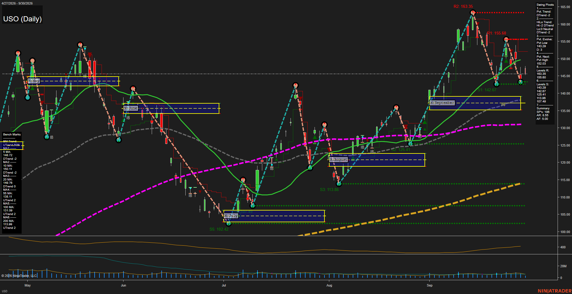 USO United States Oil Fund LP Daily Chart Analysis: 2026-Oct-01 07:12 CT
